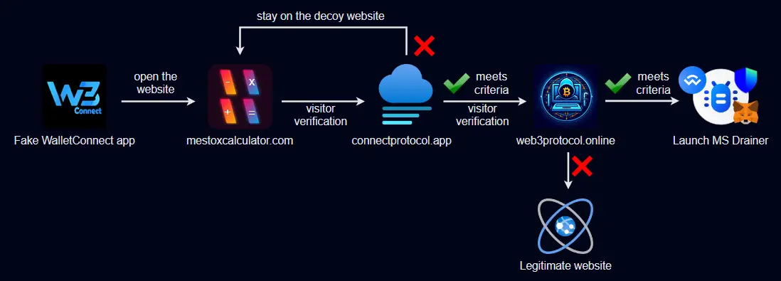 Fake WalletConnect App Drains $70K from Mobile Users