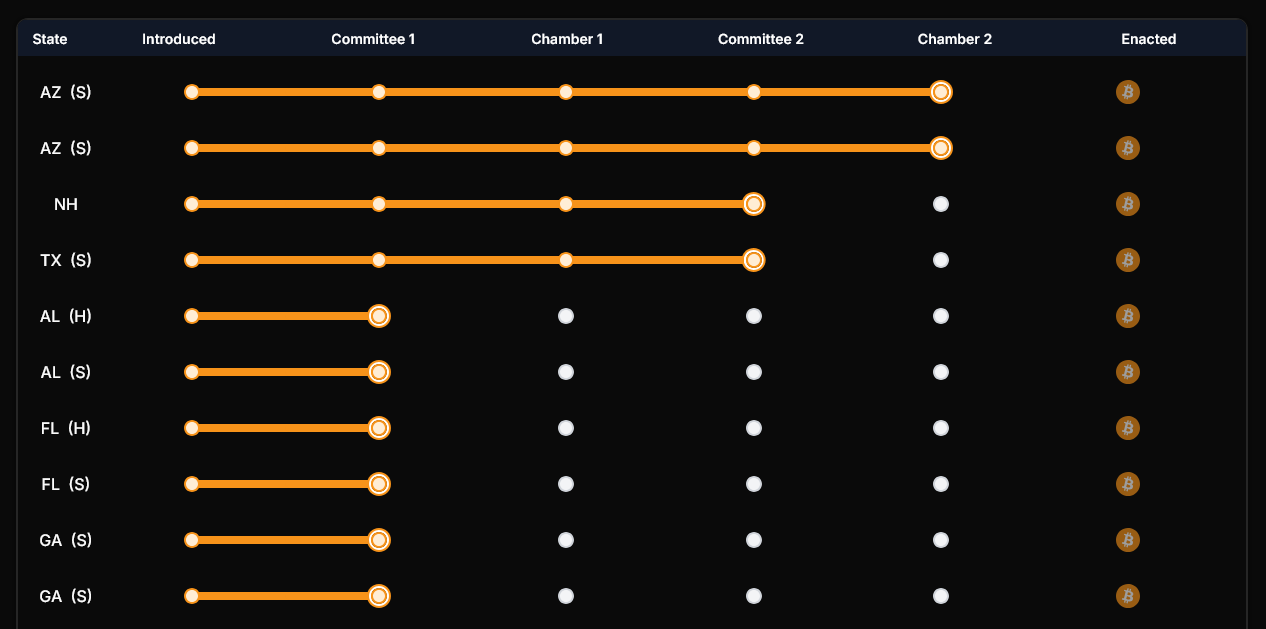 Race to establish a Bitcoin reserve at the state level. Source: Bitcoin Laws - Techtpken