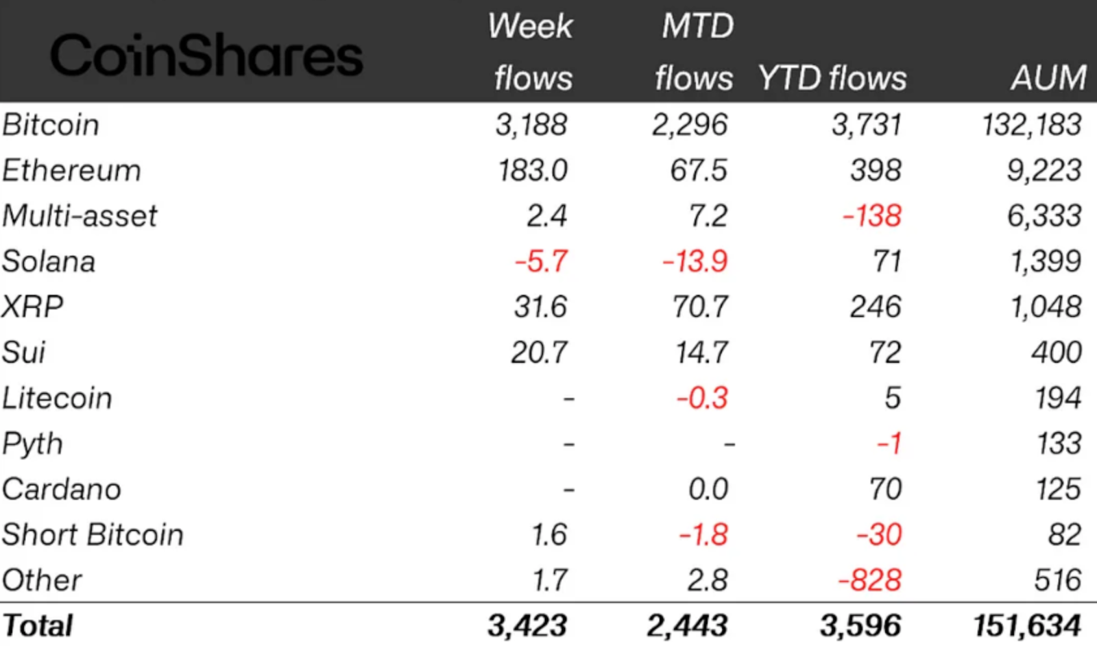 Crypto ETP flows by asset (in millions of US dollars). Source: CoinShares - Techtoken