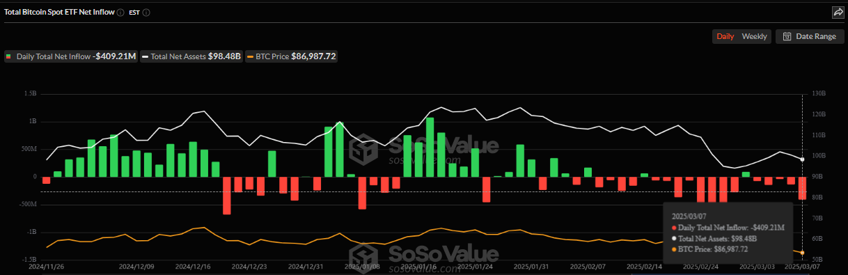 Bitcoin ETF Outflows This Week. Source: SoSoValue
