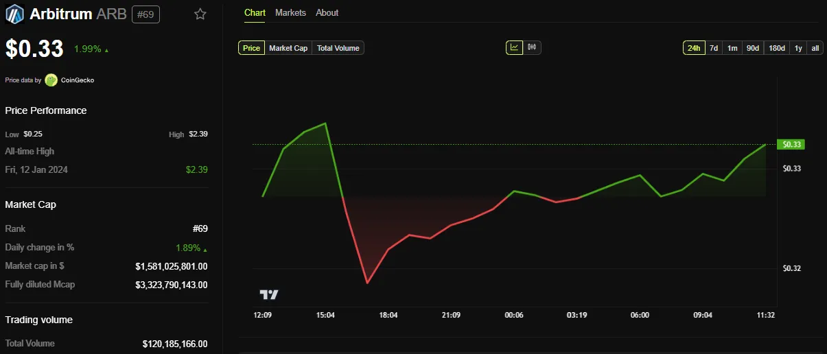 Arbitrum (ARB) Price Performance. Source: Techtoken