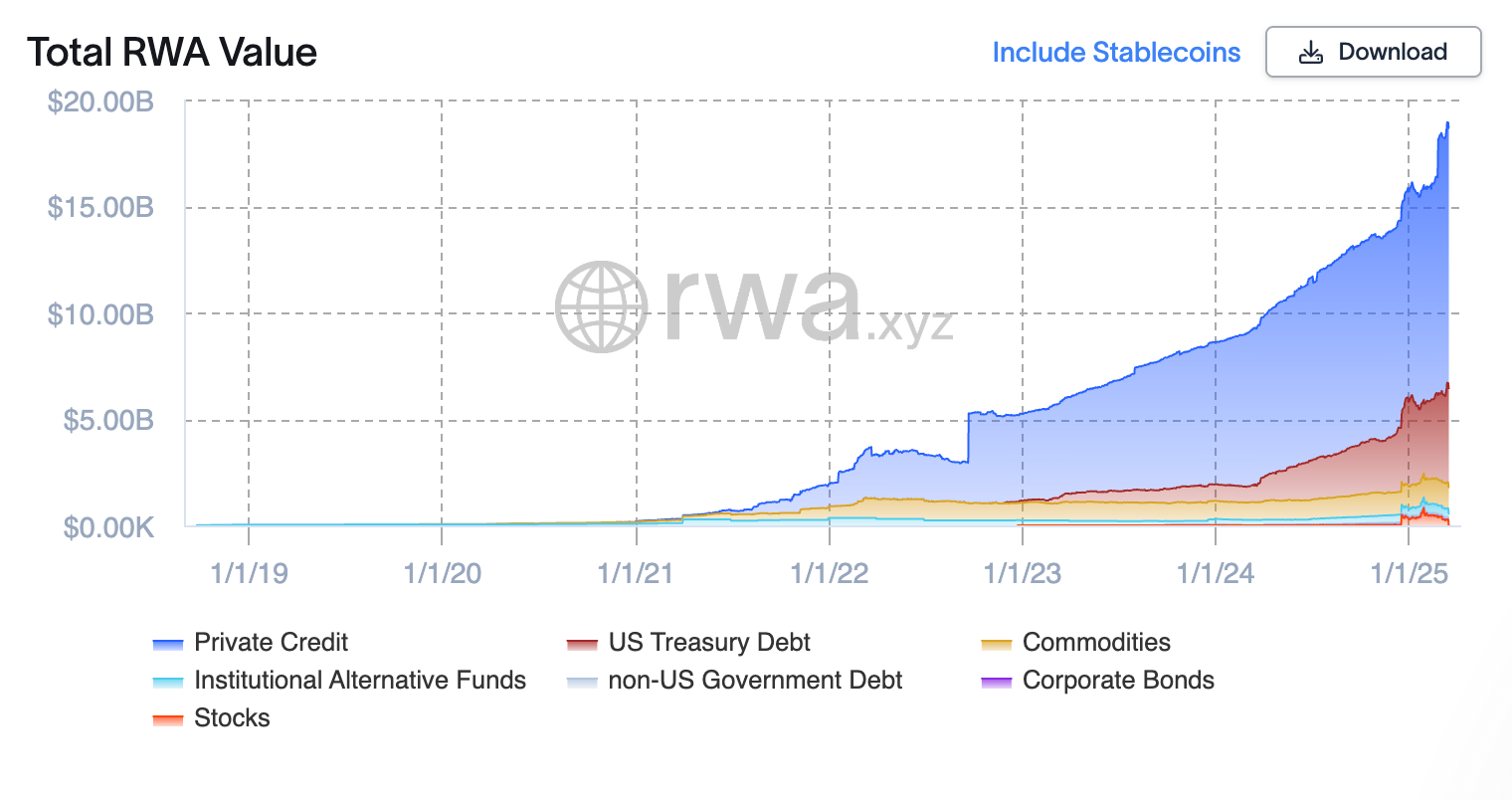 Real World Assets Sector Growth. Source: RWA.xyz