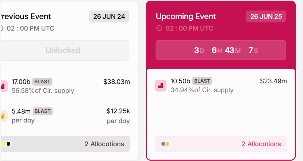 BLAST Token Unlocks. Source: Tokenomist.ai - Techtoken