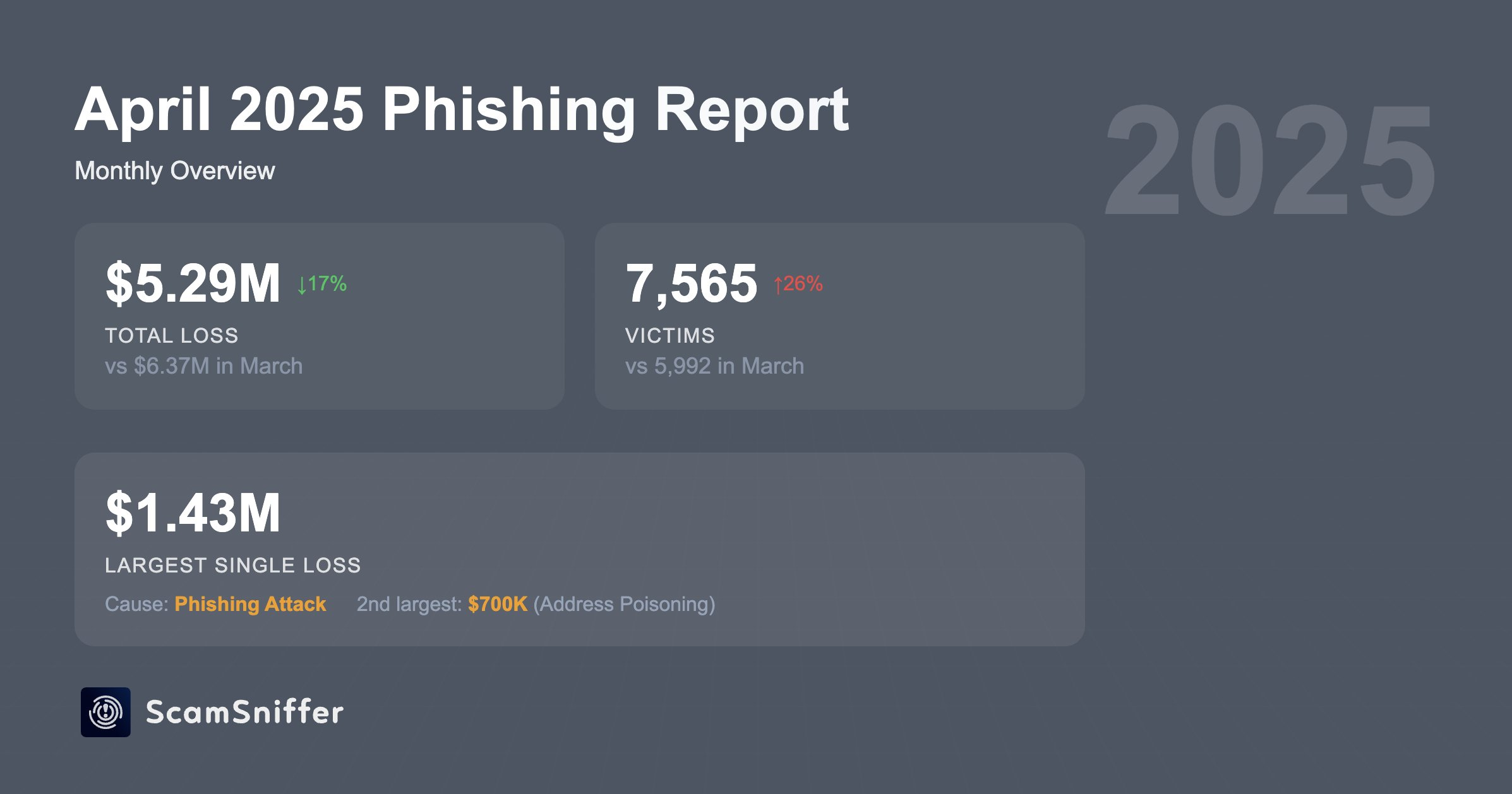 Crypto Phishing Scams in April. Source: Scam Sniffer - Techtoken