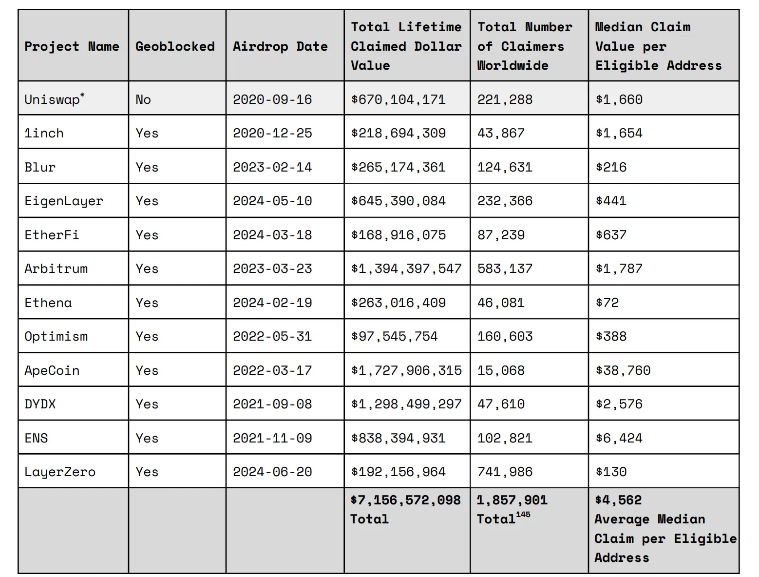 Sample Group Airdrop Claim Data (As of January 28, 2025). Source: Dragonfly